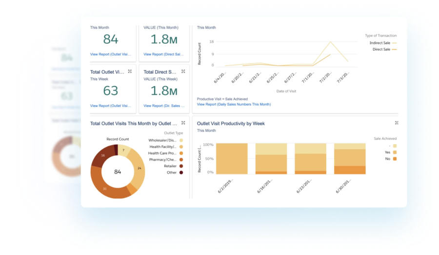 Salesforce dashboard for scaling enterprises and businesses